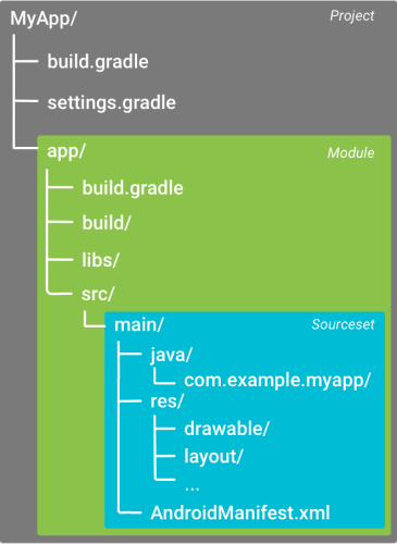 Building Android applications with Gradle — Tutorial