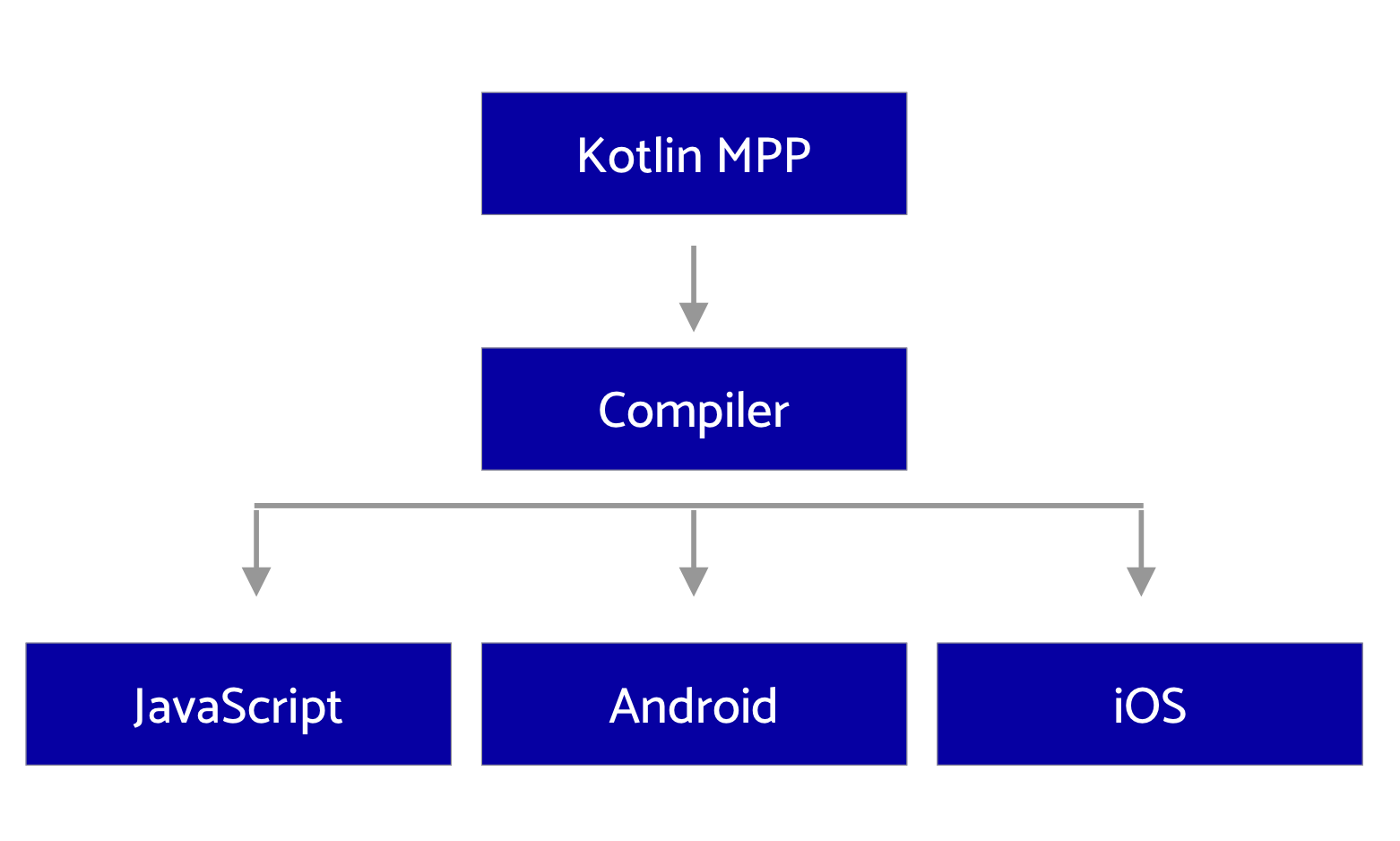 Getting started with Kotlin MultiPlatform