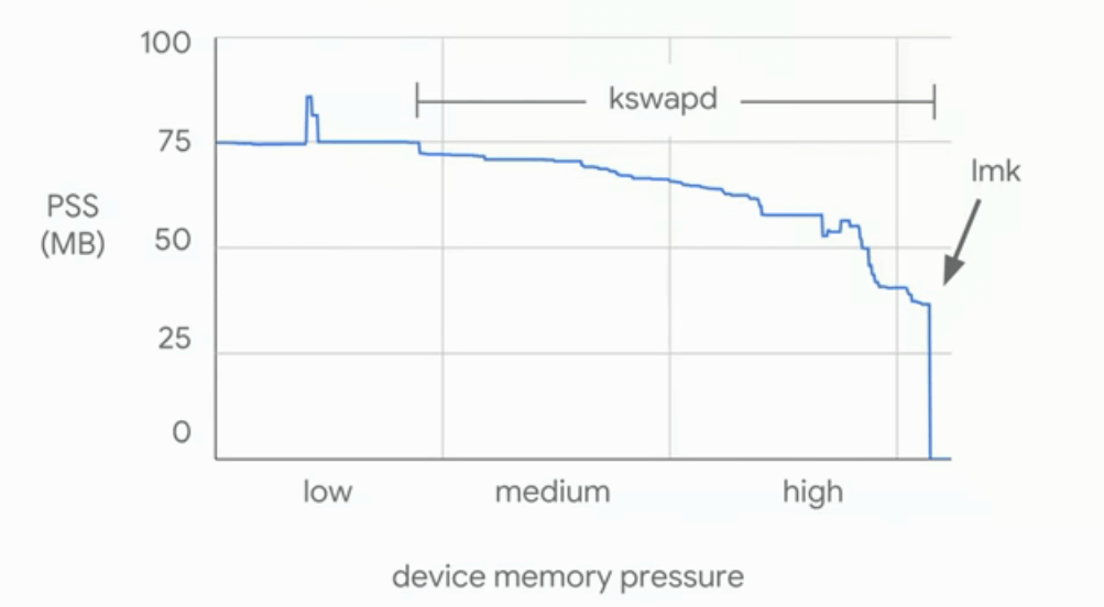 Understanding Memory Usage In Android