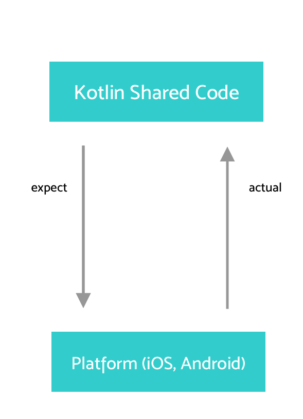 Getting started with Kotlin MultiPlatform