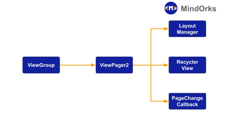 Exploring Android ViewPager2 in Android