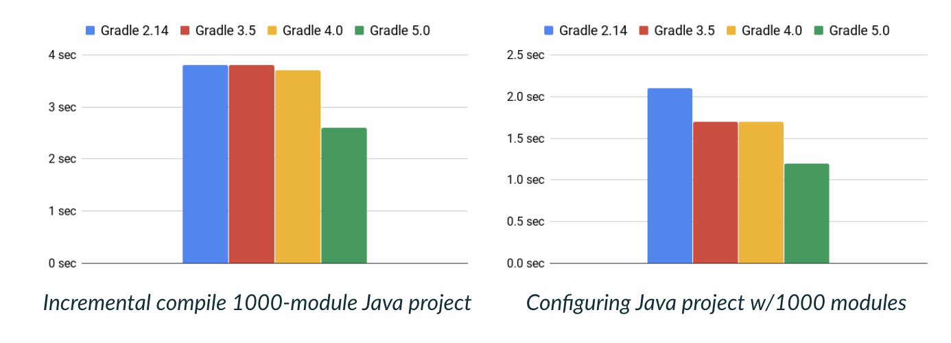 Speed up Gradle build for Android to save your time