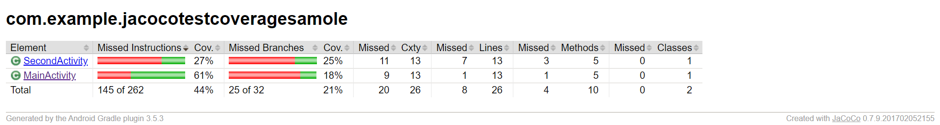 Generate global code coverage report in android development using JaCoCo plugin