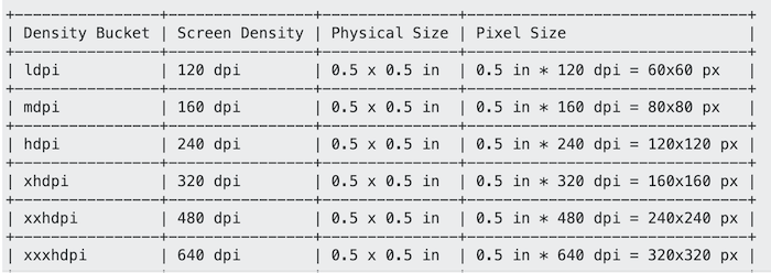 Understanding Density Independence Pixel: sp, dp, dip in Android
