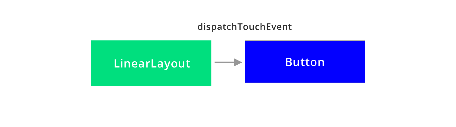 Understanding Touch Control and Events in Android