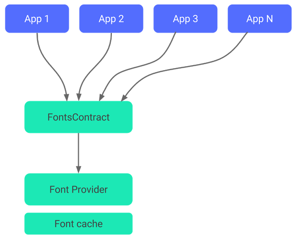 Using Custom and Downloadable Fonts in Android