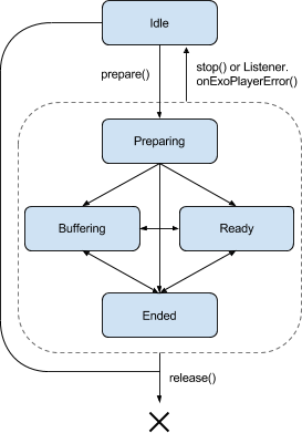 Customize Android Applications by Implementing ExoPlayer