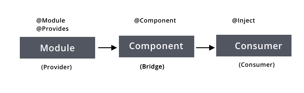 Dependency injection in Android