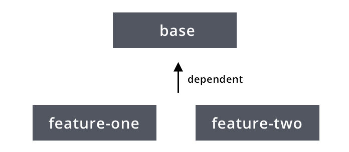 Using Dagger in a Multi-Module Project