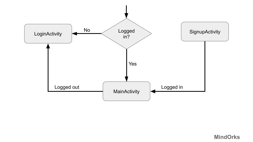 Firebase Login and Authentication: Android Tutorial