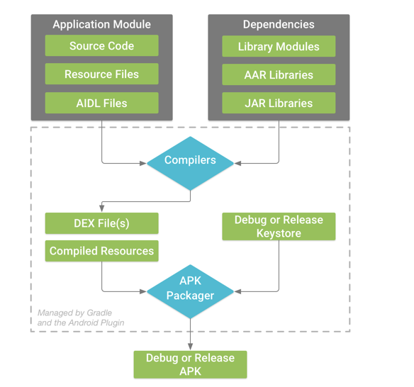 Gradle for Android Developers - Getting the most of it