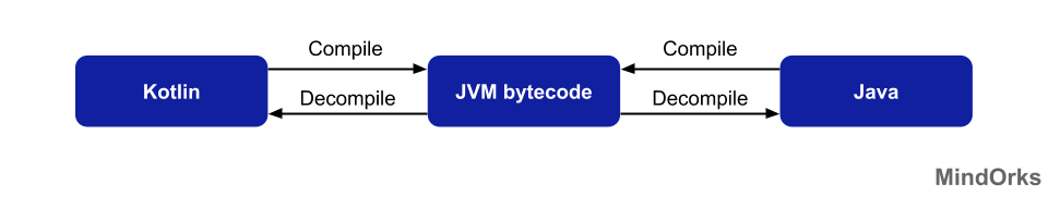 How to convert a Kotlin source file to a Java source file?