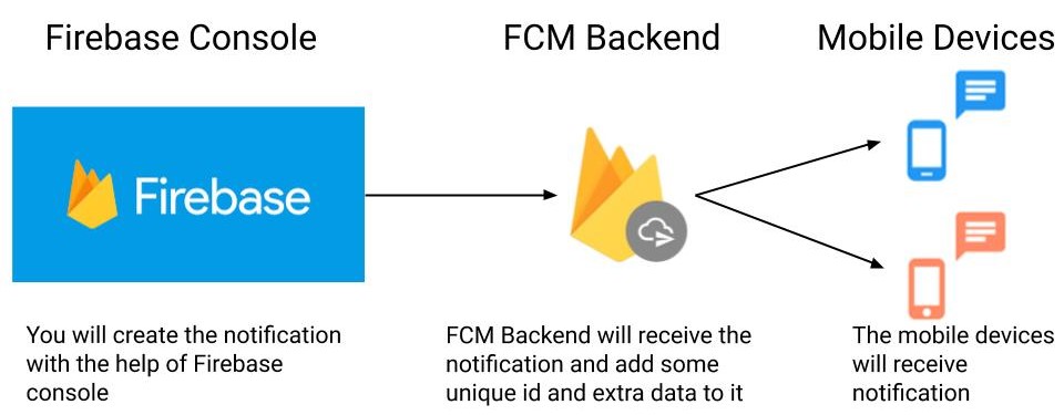 How to increase Push Notification Delivery Rate in Android?