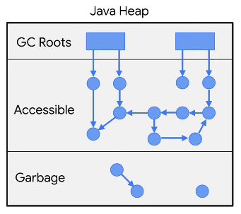 How to use Memory Heap Dumps data?