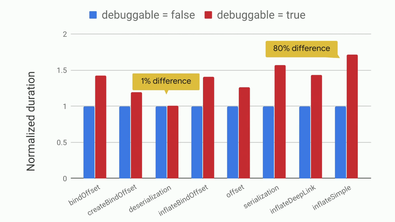 Improving Android app performance with Benchmarking