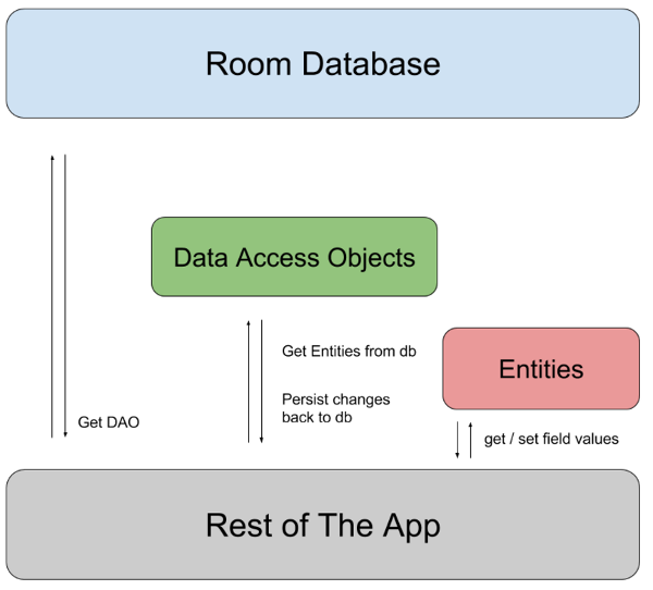 Introduction to Room Persistent Library in Android