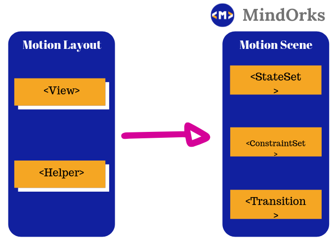 Getting started with Motion Layout: Android Tutorials