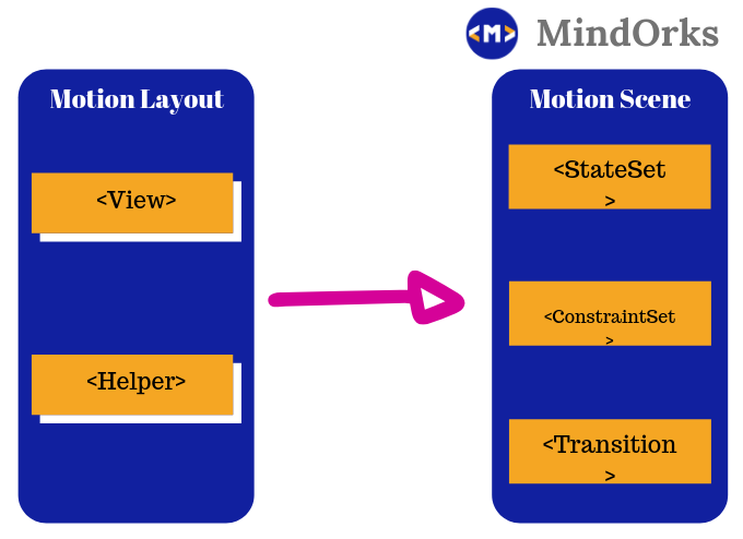 Generating Natural Interactive Motion in Android Based on  Situation-Dependent Motion Variety