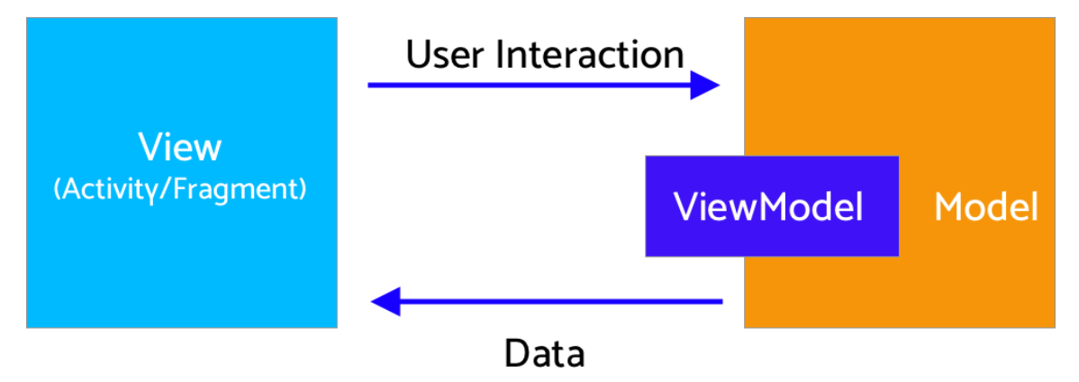 MVI Architecture - Android Tutorial for Beginners - Step By Step Guide