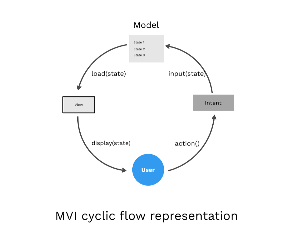 MVI Architecture - Android Tutorial for Beginners - Step By Step Guide