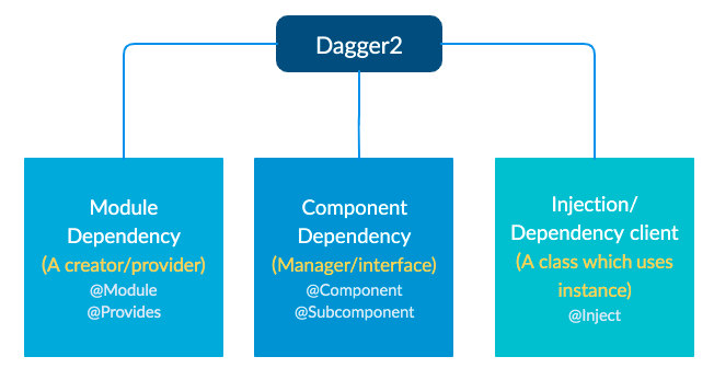 Dependency Injection with Dagger2