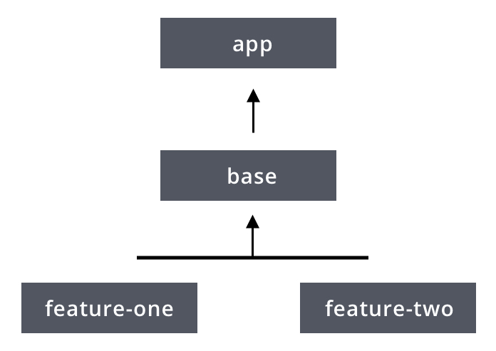 Using Dagger in a Multi-Module Project