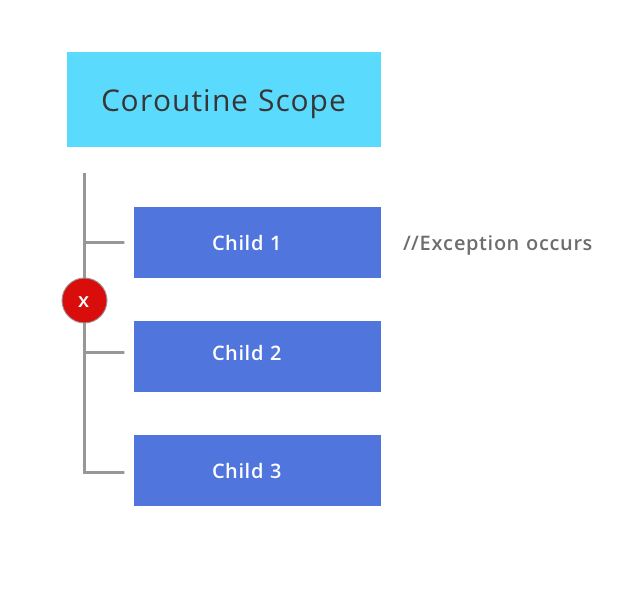 Exception Handling in Kotlin Coroutines