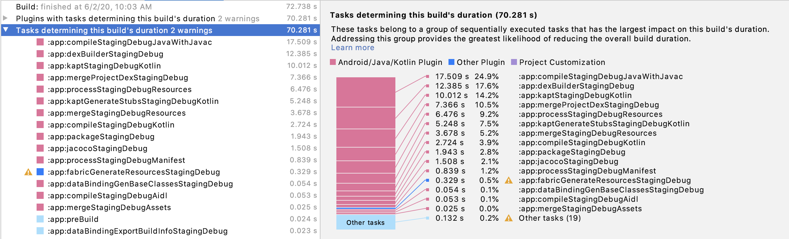 Understanding Build Analyzer in Android