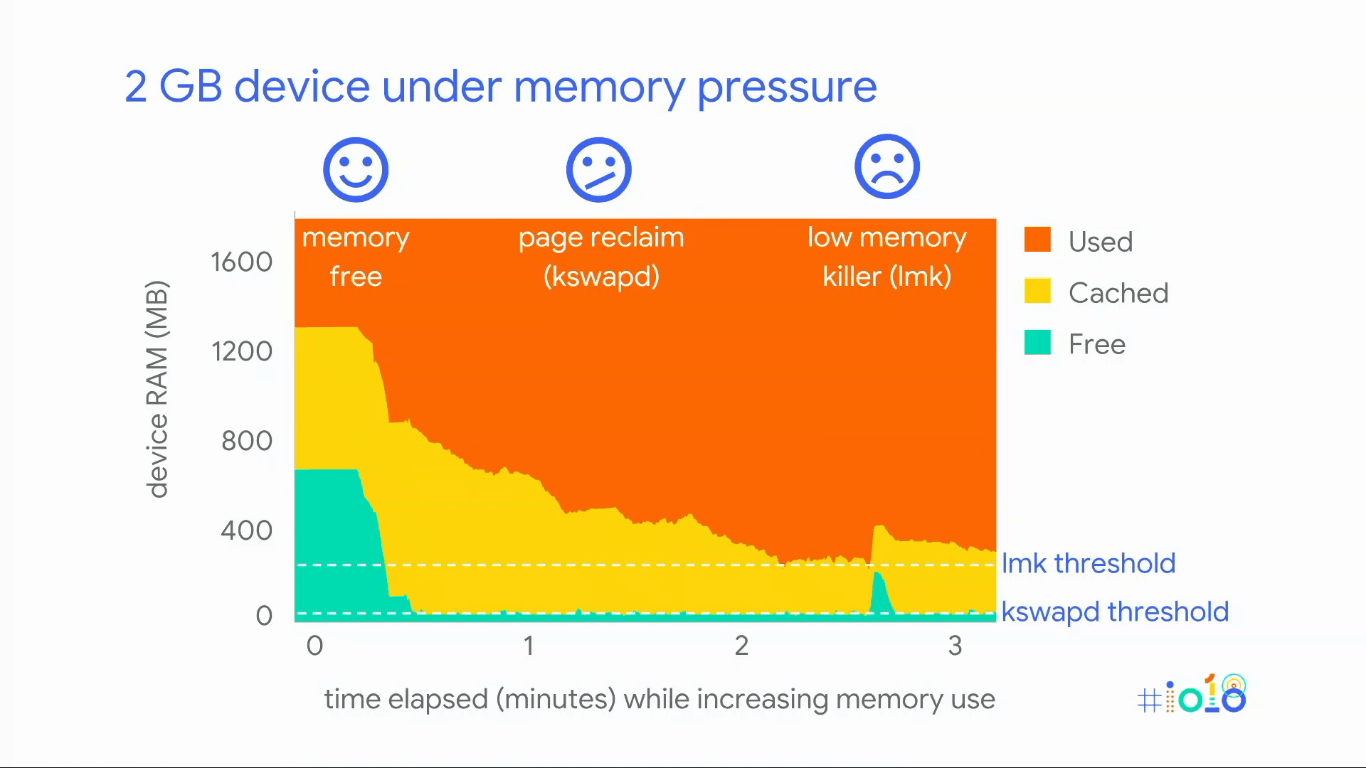 Understanding Memory Usage In Android