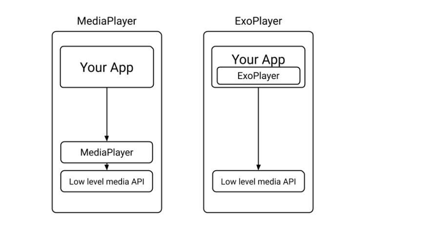 Customize Android Applications by Implementing ExoPlayer