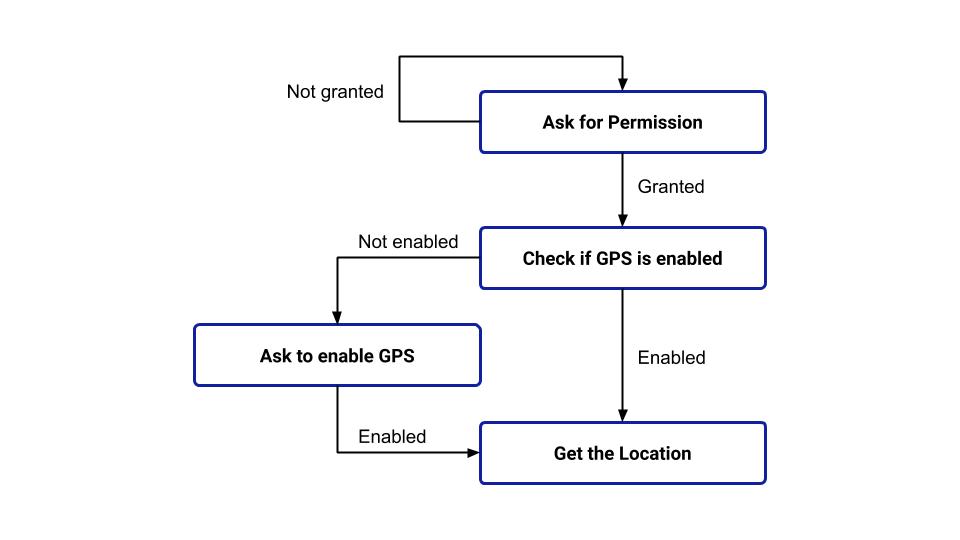 Fused Location API To Fetch Current